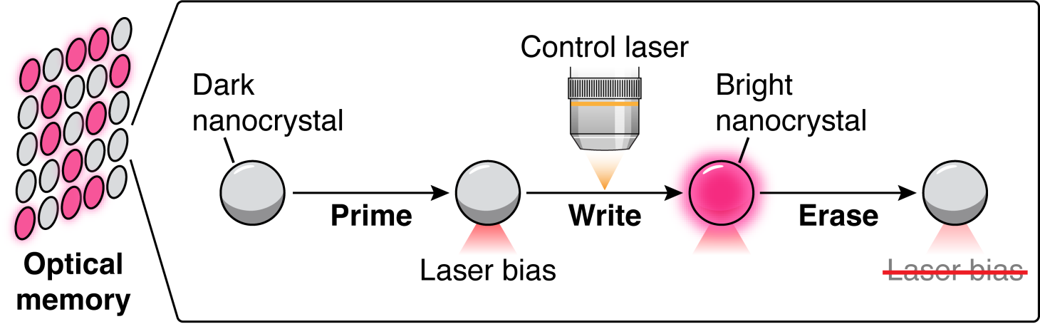A colorful optical memory diagram is displayed. An arrow points from a dark nanocrystal to a dark crystal labeled "Laser bias." The control laser points to a "Write" label, and when the crystal passes under the light, it turns into a bright pink nanocrystal. An arrow labeled "Erase" from this crystal points to a now-dark nanocrystal with a "Laser bias" label crossed out.